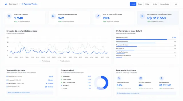 Dashboard de um agente de IA de vendas construído pela Vortex, com leads capturados, funil e receita atribuída