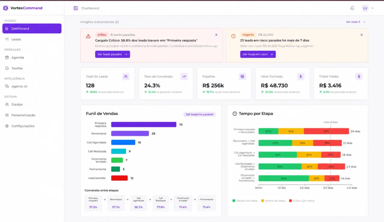 Painel do VortexCommand, CRM de vendas construído pela Vortex, com funil de leads e tempo por etapa (dados ilustrativos)